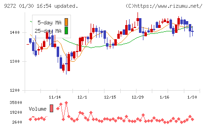 ブティックスチャート