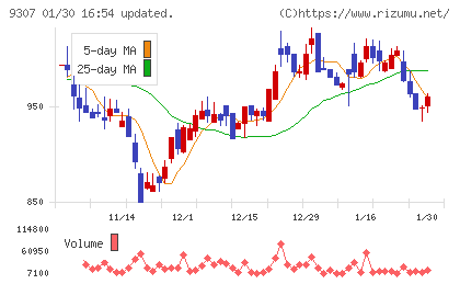 杉村倉庫チャート