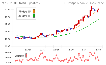 中央倉庫チャート