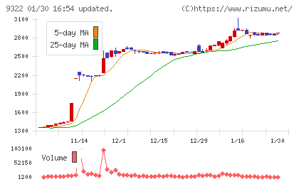 川西倉庫チャート