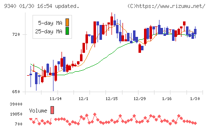 アソインターナショナルチャート
