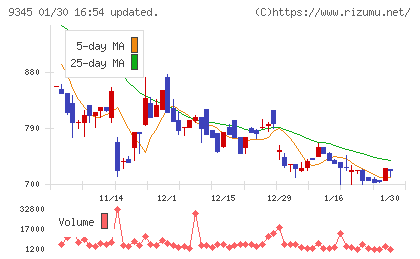 ビズメイツチャート