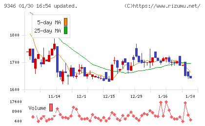 ココルポートチャート