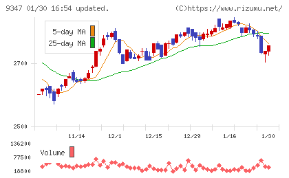日本管財ホールディングスチャート
