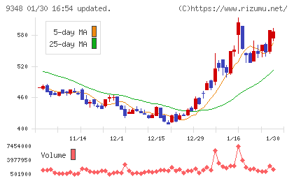 ｉｓｐａｃｅチャート