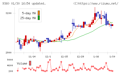 鈴与シンワートチャート