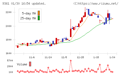 伏木海陸運送チャート
