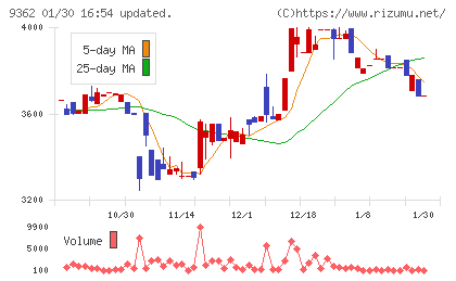 兵機海運チャート