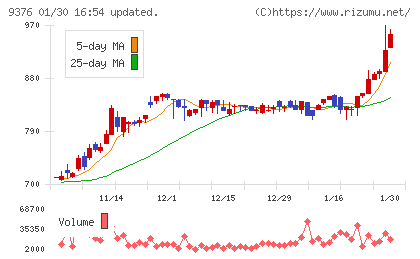 ユーラシア旅行社チャート