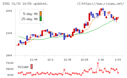 エーアイテイーチャート