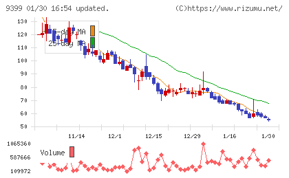 ビート・ホールディングス・リミテッドチャート