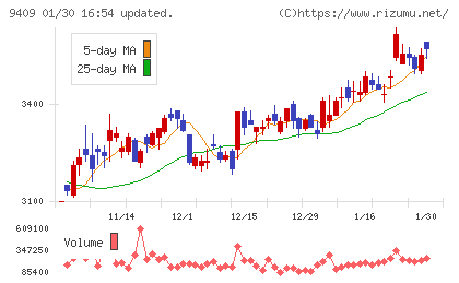 テレビ朝日ホールディングスチャート