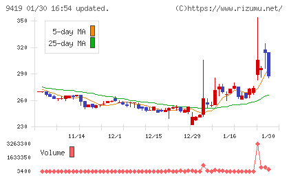 ワイヤレスゲートチャート