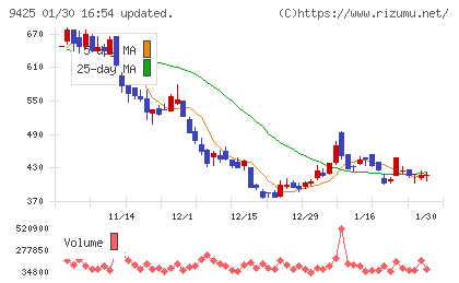 ＲｅＹｕｕ　Ｊａｐａｎチャート