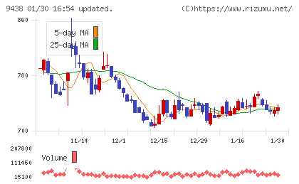 エムティーアイチャート