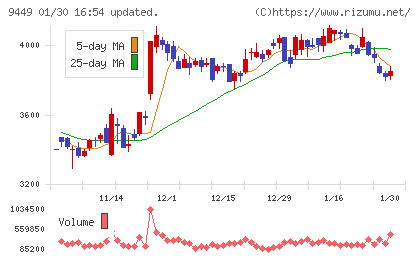 ＧＭＯインターネットグループチャート