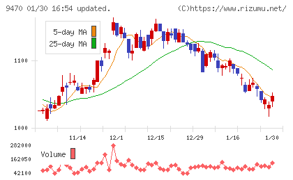 学研ホールディングスチャート