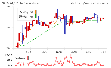 中央経済社ホールディングスチャート