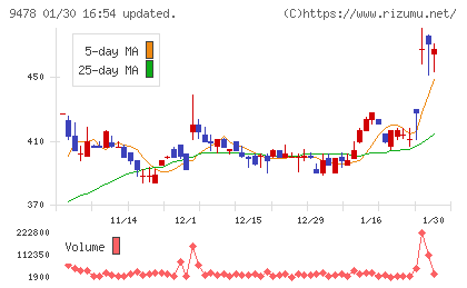 ＳＥホールディングス・アンド・インキュベーションズチャート