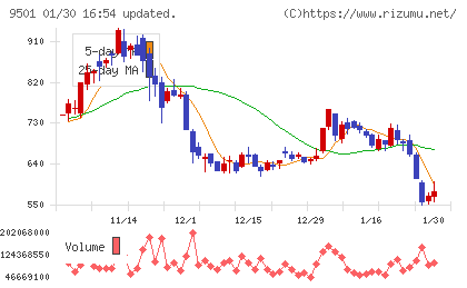 東京電力ホールディングスチャート