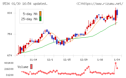北海道ガスチャート