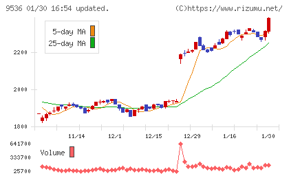 西部ガスホールディングスチャート