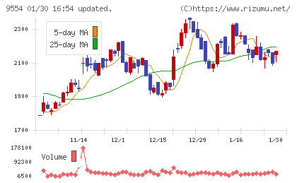 ＡＶｉＣチャート