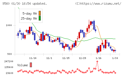 プログリットチャート