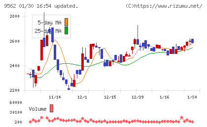ビジネスコーチチャート