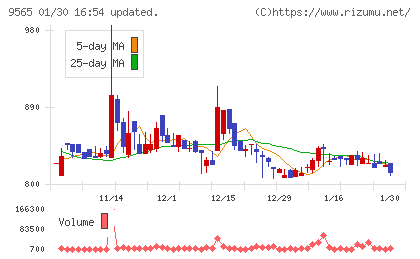 ＧＬＯＥチャート