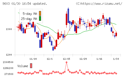 エイチ・アイ・エスチャート