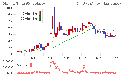 ウィルソン・ラーニング　ワールドワイドチャート