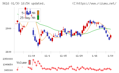 共立メンテナンスチャート
