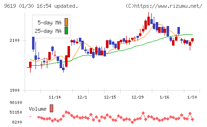 イチネンホールディングスチャート