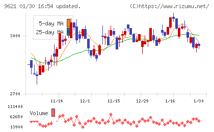 建設技術研究所チャート