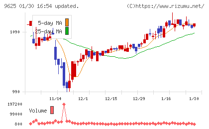 セレスポチャート