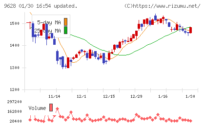 燦ホールディングスチャート