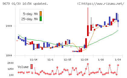ホウライチャート