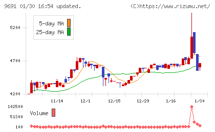 両毛システムズチャート