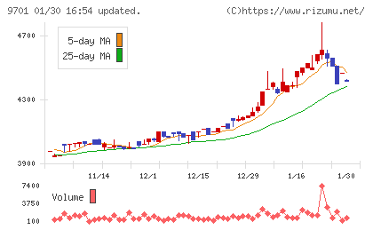 東京會舘チャート