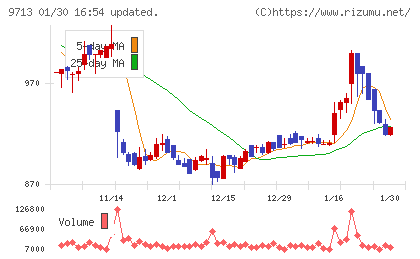 ロイヤルホテルチャート