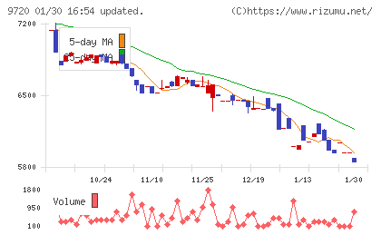 ホテル、ニューグランドチャート