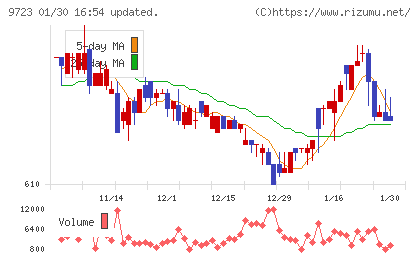京都ホテルチャート