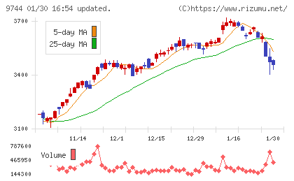メイテックグループホールディングスチャート