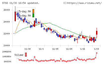 コナミグループチャート