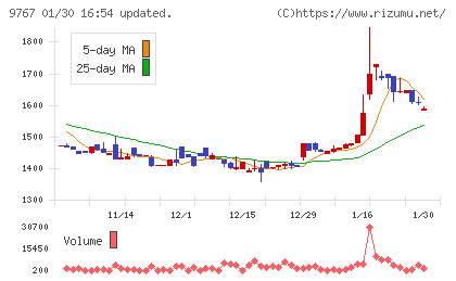 日建工学チャート