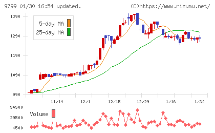旭情報サービスチャート