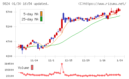 泉州電業チャート