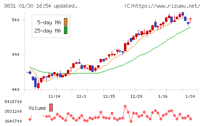 ヤマダホールディングスチャート