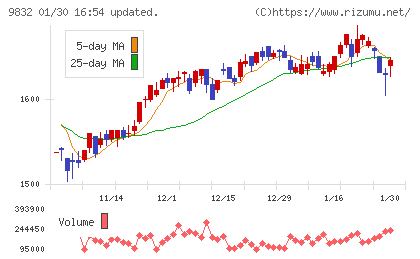 オートバックスセブンチャート